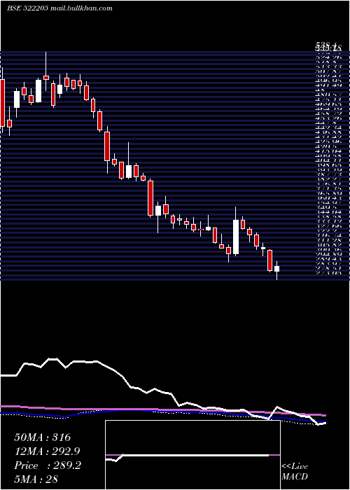  weekly chart PrajInd