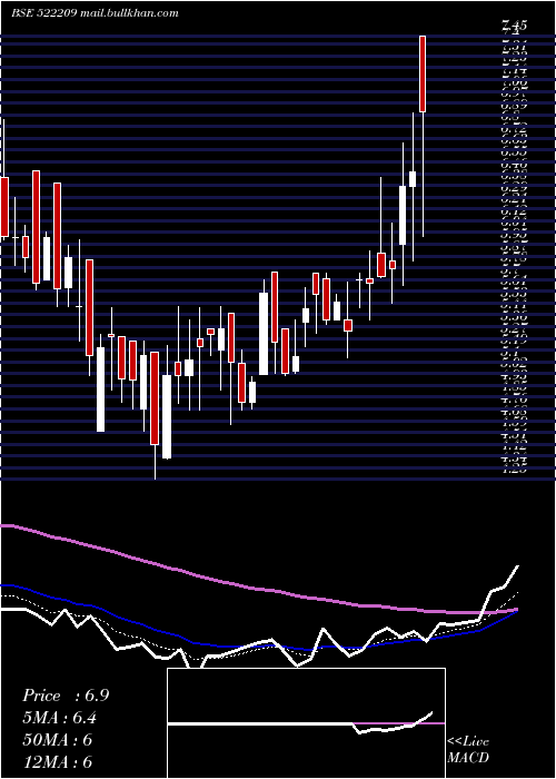  Daily chart YogiSungwon
