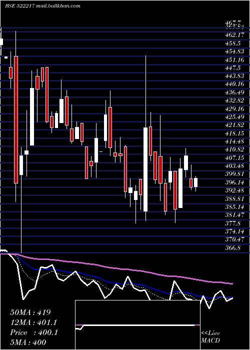  Daily chart GujApoind