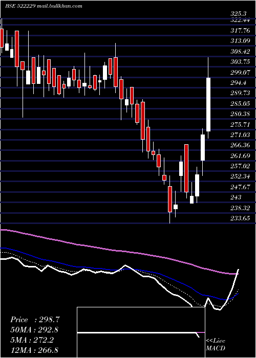  Daily chart TanejaAero
