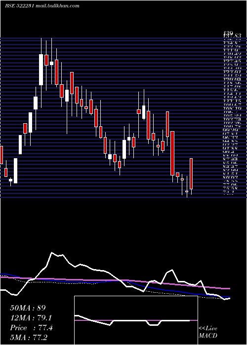  weekly chart ConartEng