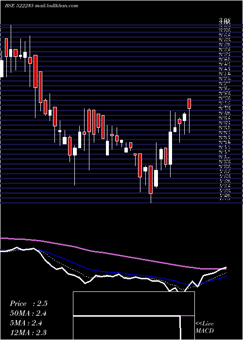  Daily chart MinalInd