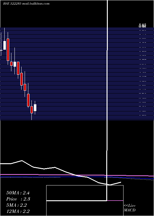  monthly chart MinalInd
