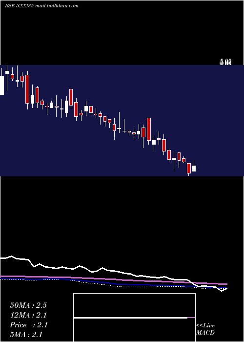  weekly chart MinalInd