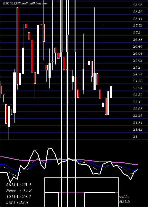  Daily chart Shivagrico