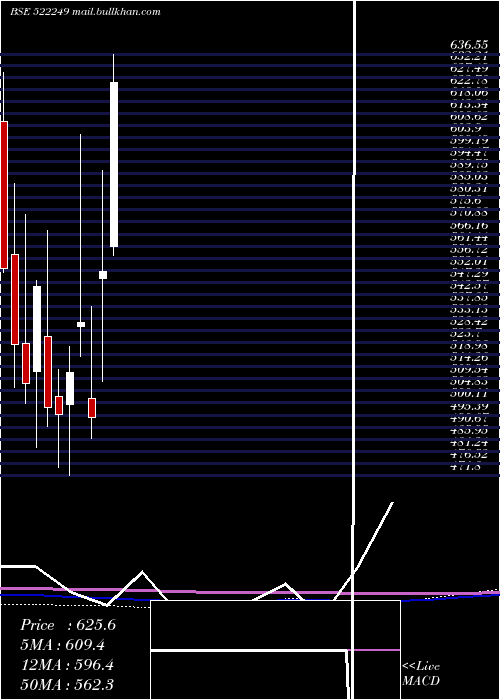  monthly chart MayurUniq