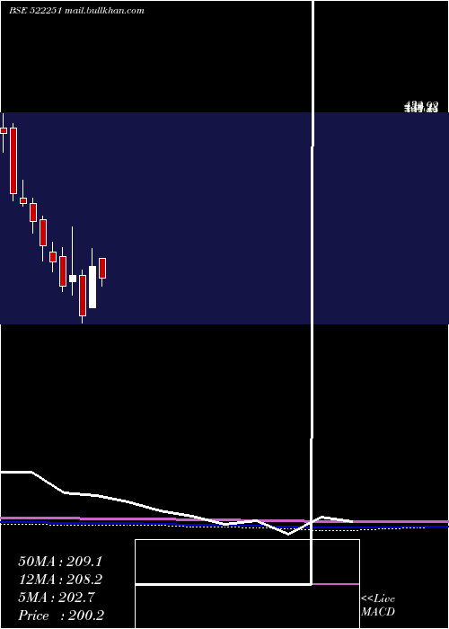  monthly chart CenlubIndus