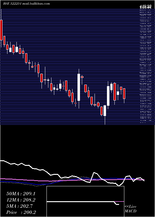  weekly chart CenlubIndus