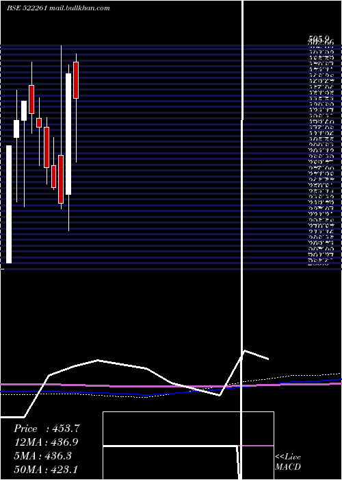  monthly chart Dolphinf