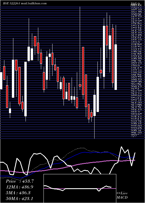  weekly chart Dolphinf