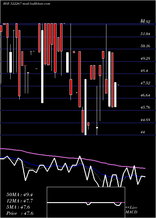  Daily chart VeejayLaksh