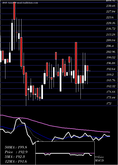  Daily chart AhmedSteel