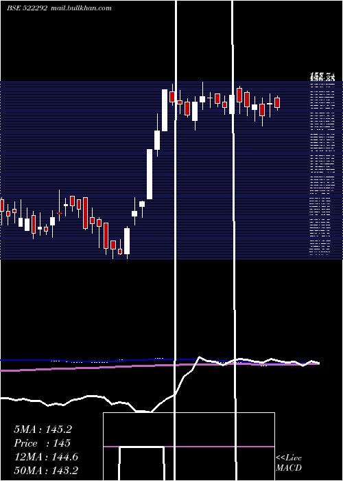  weekly chart ChandniTe