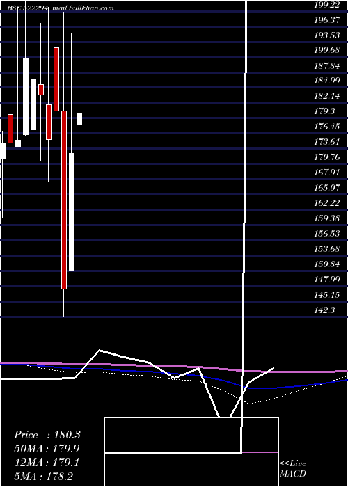  monthly chart TI