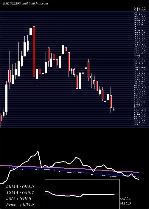  weekly chart ControlPrnt