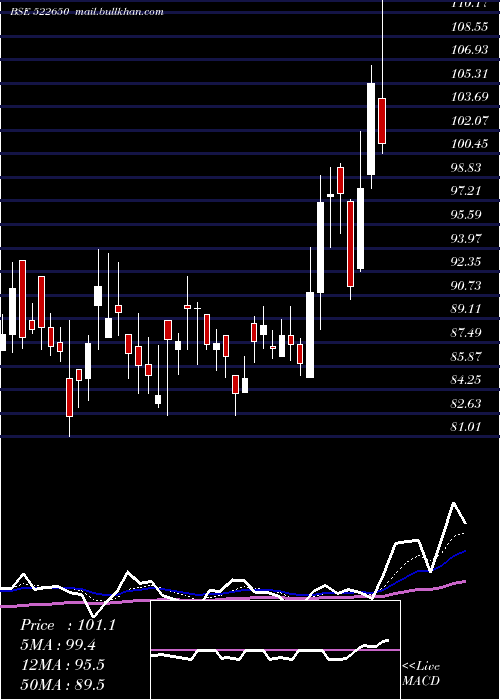  Daily chart BemcoHydrau