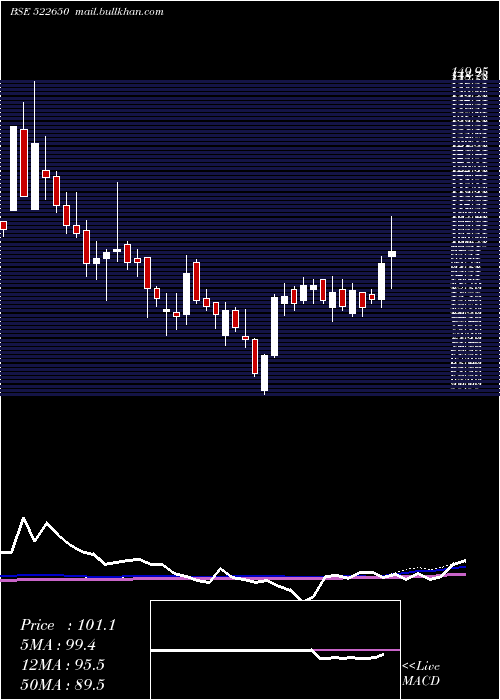  weekly chart BemcoHydrau