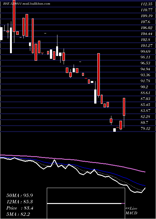  Daily chart Weizmann