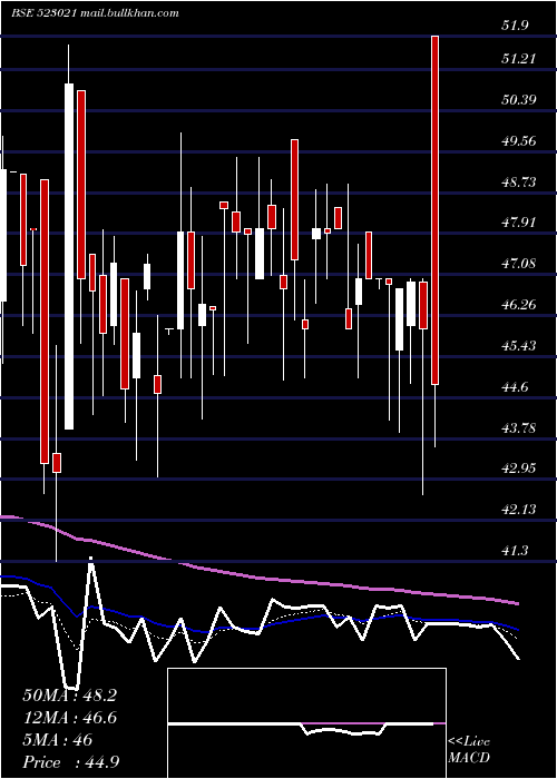  Daily chart Rishitech