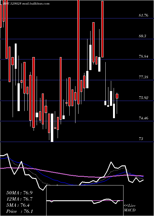  Daily chart SinclairHot