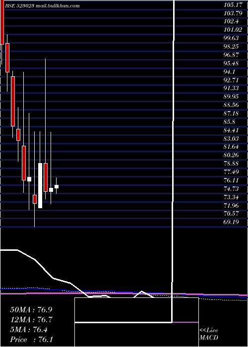  monthly chart SinclairHot
