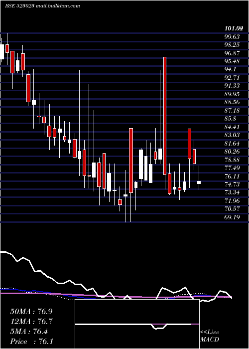  weekly chart SinclairHot