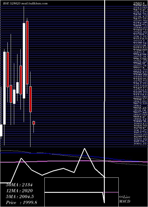  monthly chart SafariInd