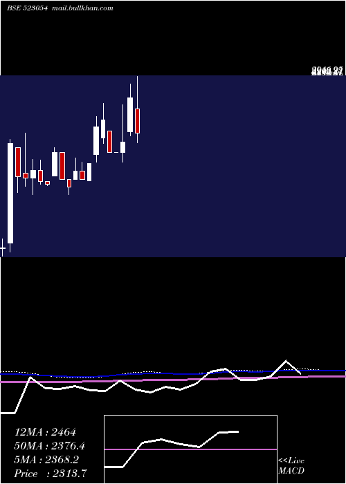  monthly chart BinTex