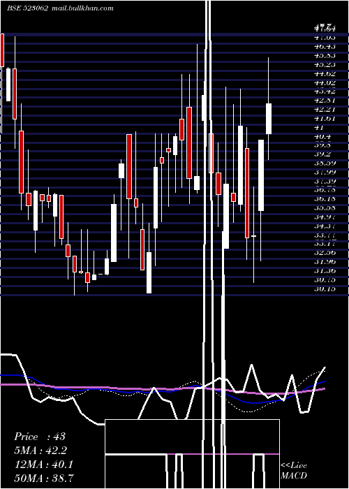  weekly chart JjFinance