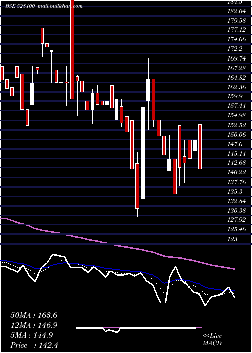  Daily chart CosmoFerr