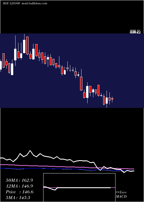  weekly chart CosmoFerr