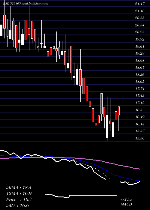  Daily chart PPolysac