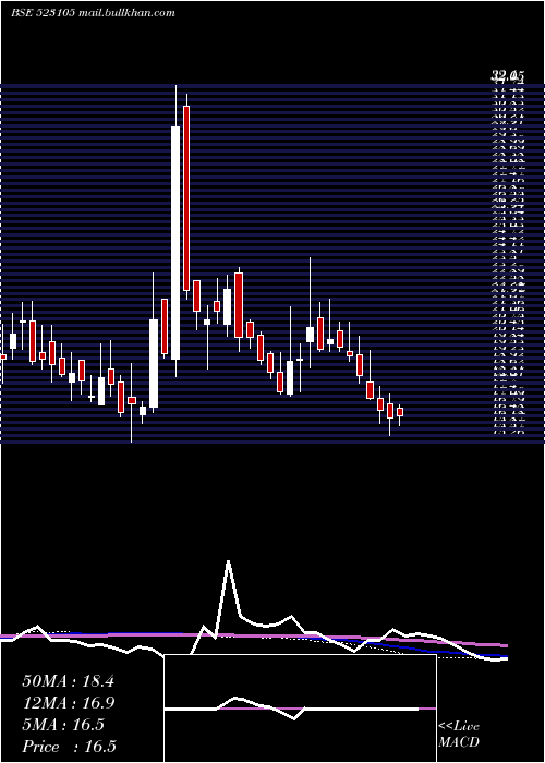  weekly chart PPolysac