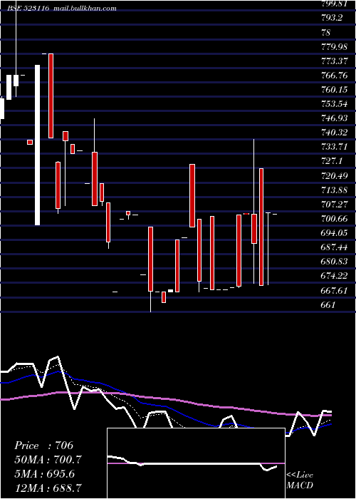  Daily chart SancoTrans