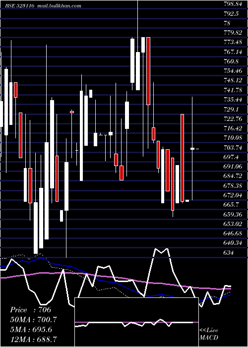  weekly chart SancoTrans