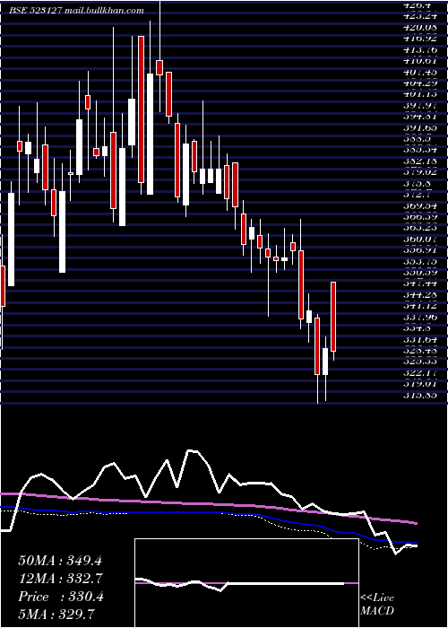  weekly chart EihAsso