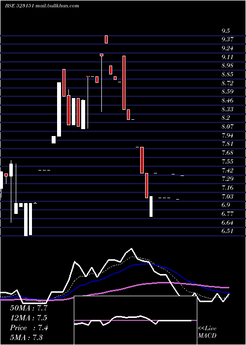  Daily chart OtcoIntern