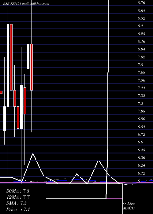  monthly chart OtcoIntern