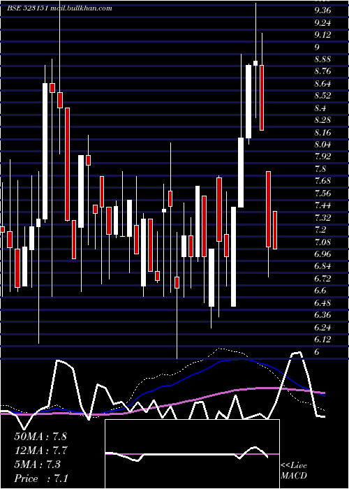  weekly chart OtcoIntern