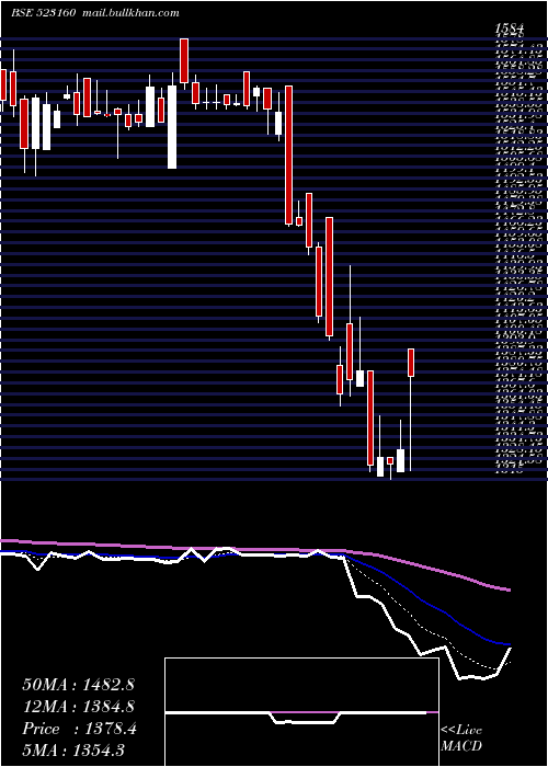  Daily chart MorganCru