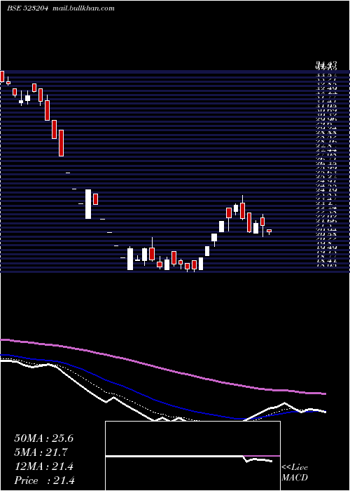  Daily chart Abanfsho
