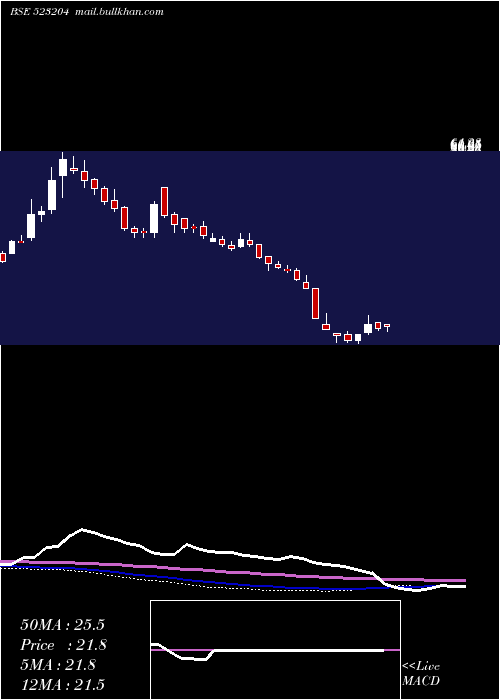  weekly chart Abanfsho