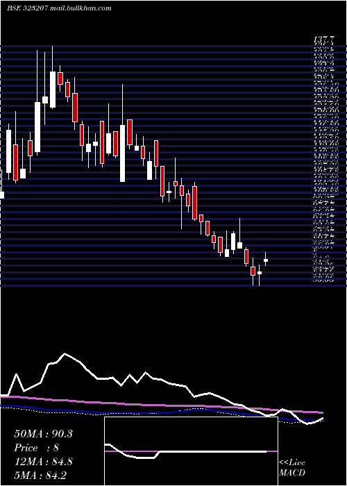  weekly chart Kokuyocmln