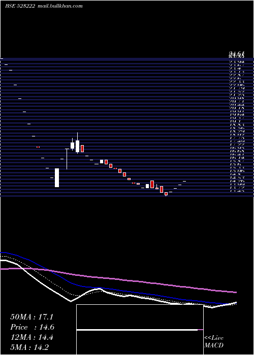  Daily chart SrmEnergy
