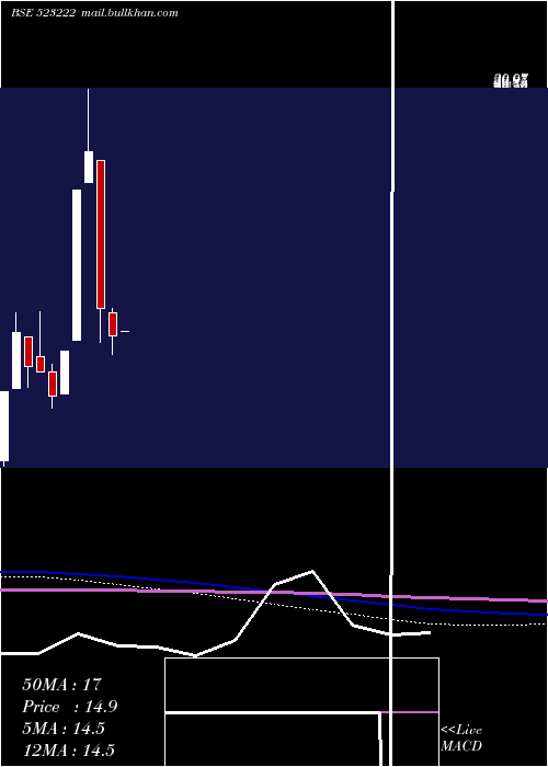  monthly chart SrmEnergy