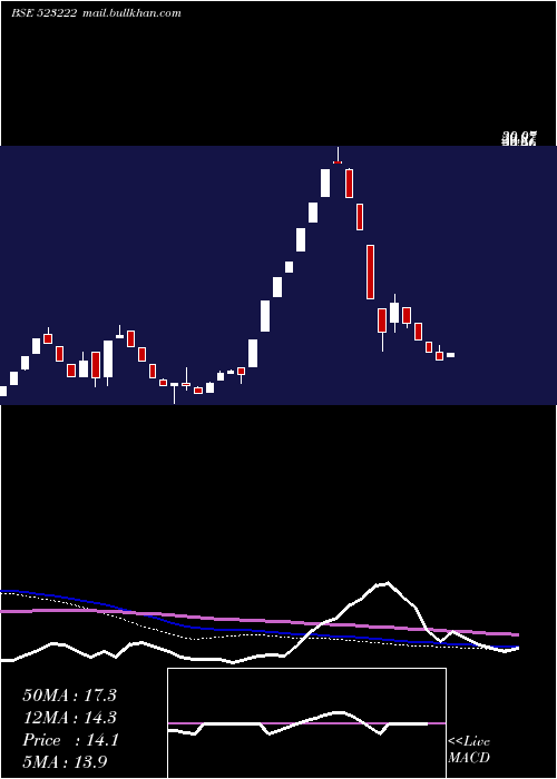  weekly chart SrmEnergy