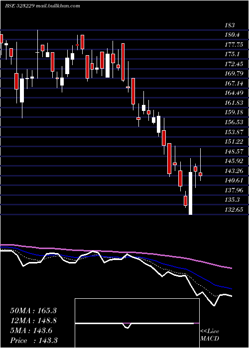  Daily chart BharatSeats