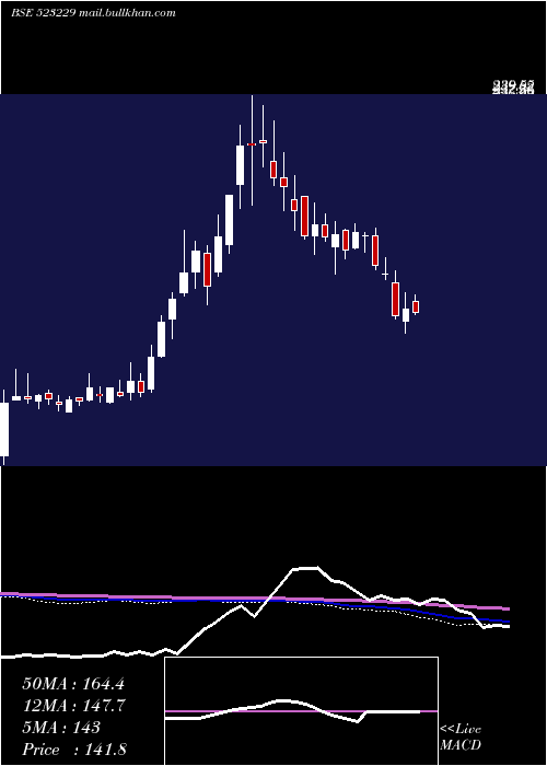  weekly chart BharatSeats