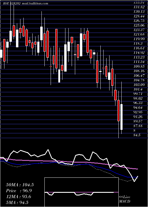  weekly chart ContPetro