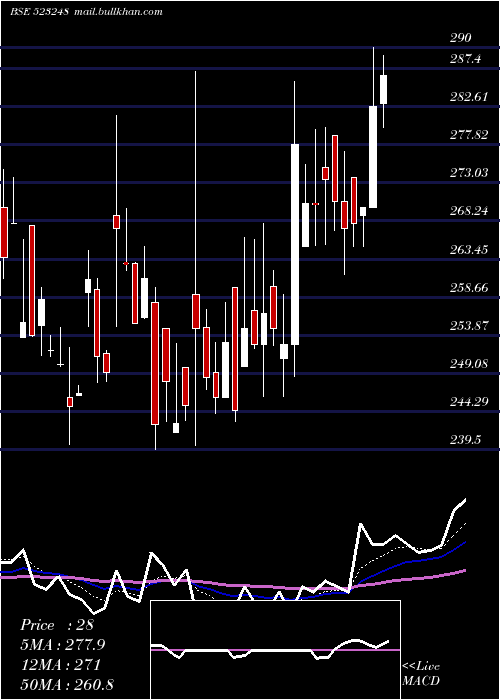  Daily chart MachinoPlas